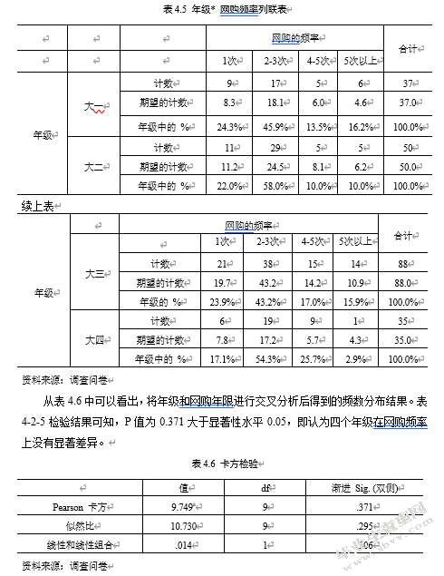 大数据背景下华商学生网购消费情况的调查研究