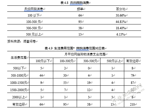 大数据背景下华商学生网购消费情况的调查研究