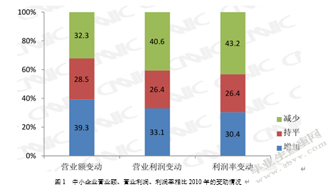 电子商务在中小企业中的应用