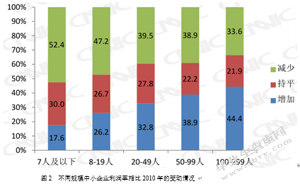 电子商务在中小企业中的应用