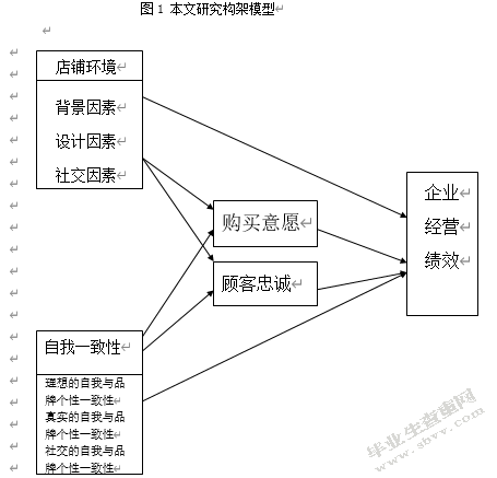 店铺环境、消费者自我一致性对零售企业经营绩效的关系研究