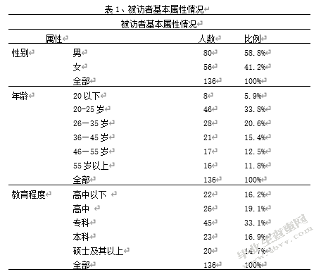 店铺环境、消费者自我一致性对零售企业经营绩效的关系研究