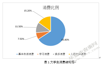 当代大学生消费行为分析报告