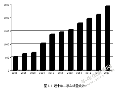 二手车网络经营模式现状及前景分析