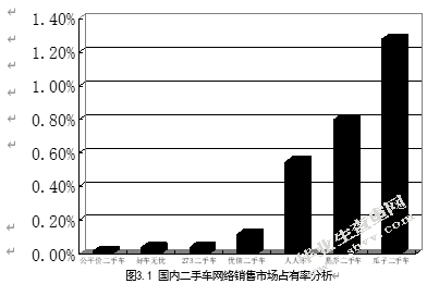 二手车网络经营模式现状及前景分析