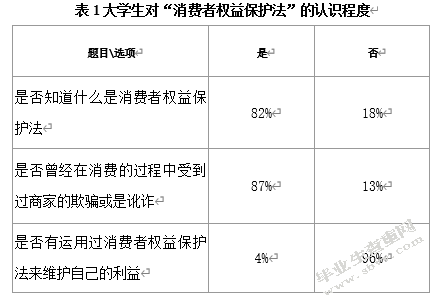 天津市大学生对“消费者权益保护法”的认识程度的调查报告
