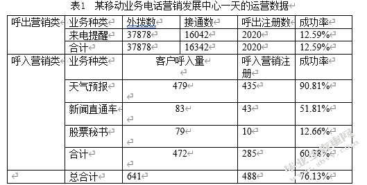 关于移动业务的电话营销