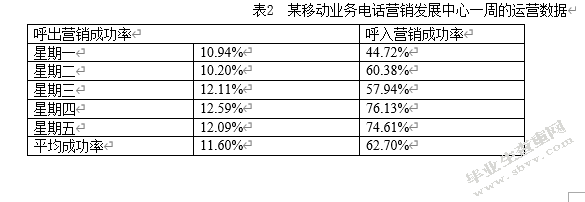 关于移动业务的电话营销