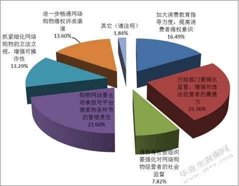 消费者网络购物影响因素分析