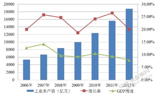我国物流业的现状及发展对策研究