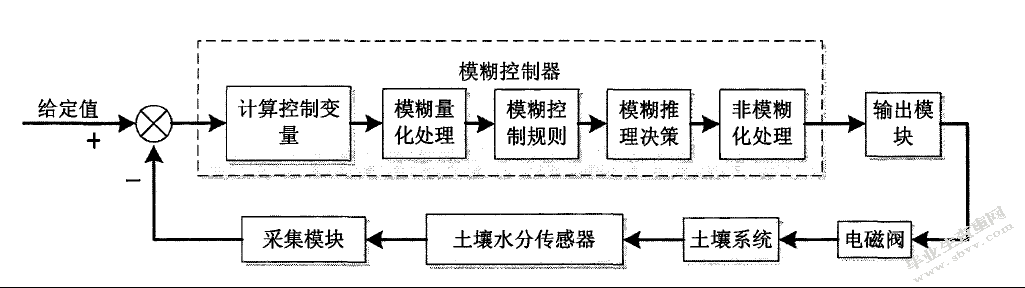 单片机控制的节水灌溉系统