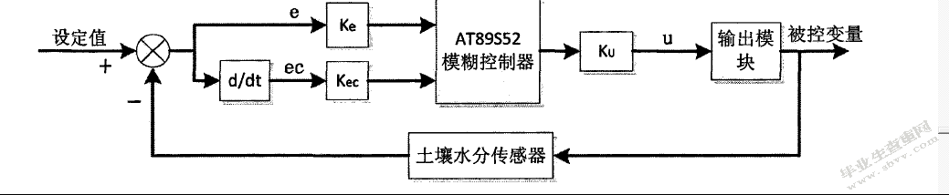 单片机控制的节水灌溉系统