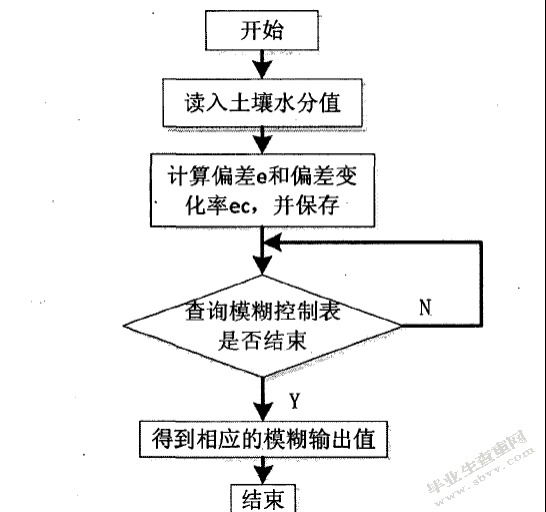 单片机控制的节水灌溉系统