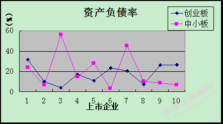创业板与中小板融资周期与 融资利用率之比较研究