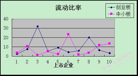 创业板与中小板融资周期与 融资利用率之比较研究