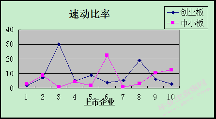 创业板与中小板融资周期与 融资利用率之比较研究