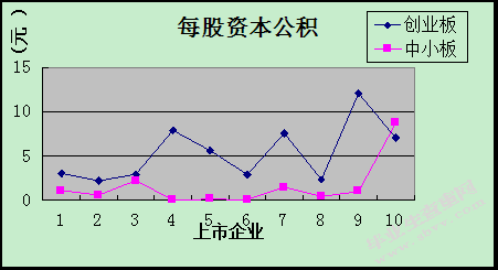 创业板与中小板融资周期与 融资利用率之比较研究