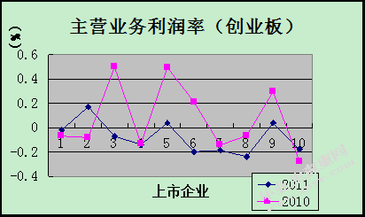 创业板与中小板融资周期与 融资利用率之比较研究