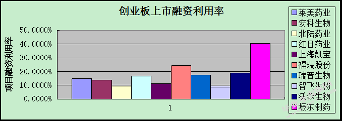 创业板与中小板融资周期与 融资利用率之比较研究