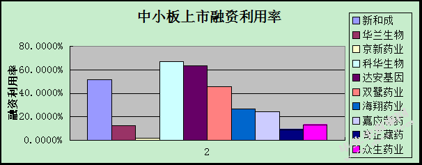 创业板与中小板融资周期与 融资利用率之比较研究