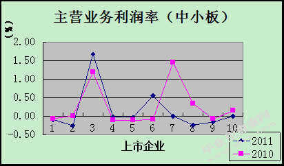 创业板与中小板融资周期与 融资利用率之比较研究