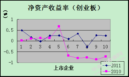 创业板与中小板融资周期与 融资利用率之比较研究