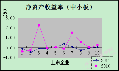 创业板与中小板融资周期与 融资利用率之比较研究