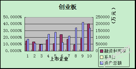 创业板与中小板融资周期与 融资利用率之比较研究