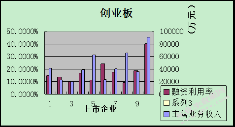 创业板与中小板融资周期与 融资利用率之比较研究