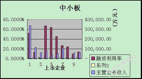 创业板与中小板融资周期与 融资利用率之比较研究