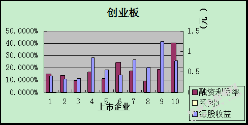 创业板与中小板融资周期与 融资利用率之比较研究