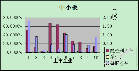 创业板与中小板融资周期与 融资利用率之比较研究