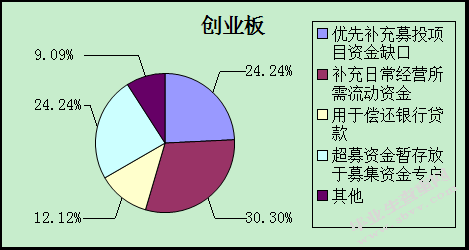 创业板与中小板融资周期与 融资利用率之比较研究