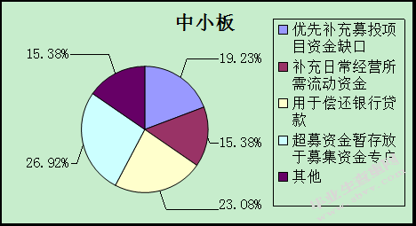创业板与中小板融资周期与 融资利用率之比较研究