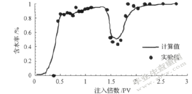 油藏非均质性对聚合物驱影响研究