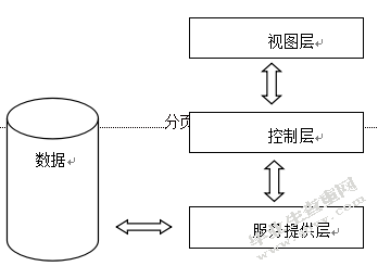 超市管理系统设计研究