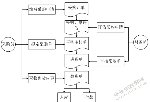 超市管理系统设计研究