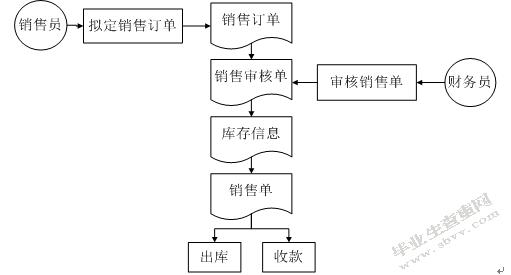 超市管理系统设计研究