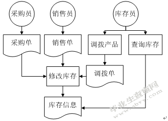 超市管理系统设计研究