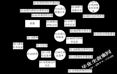 超市管理系统设计研究