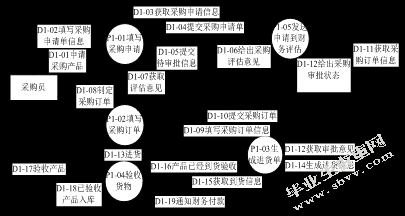 超市管理系统设计研究