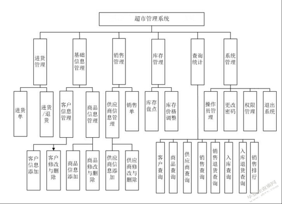超市管理系统设计研究