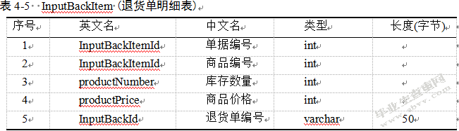 超市管理系统设计研究
