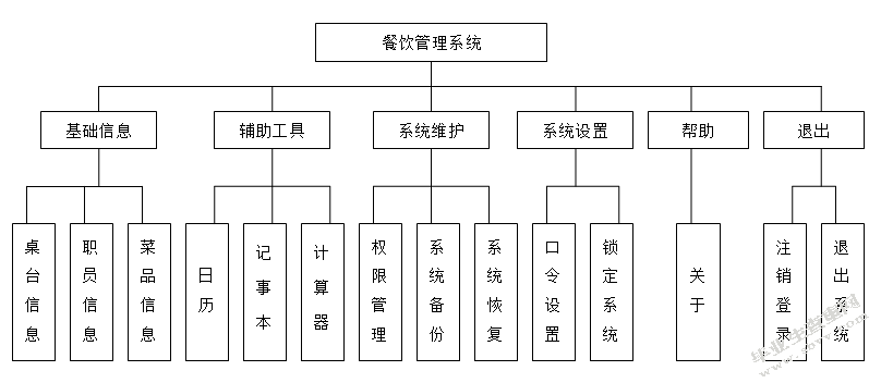 餐饮管理系统的设计与实现