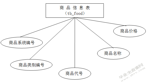 餐饮管理系统的设计与实现
