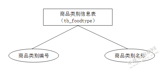 餐饮管理系统的设计与实现