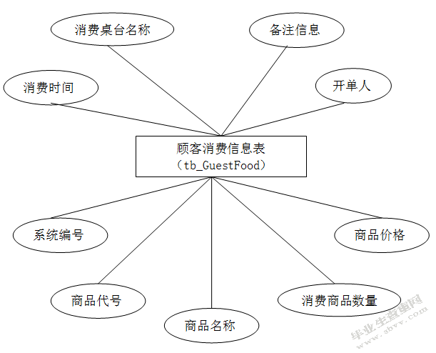 餐饮管理系统的设计与实现