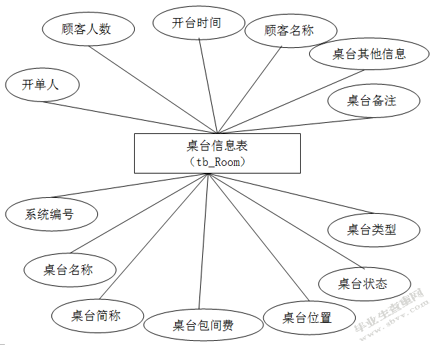 餐饮管理系统的设计与实现