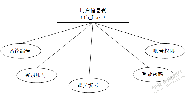 餐饮管理系统的设计与实现