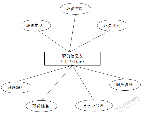 餐饮管理系统的设计与实现